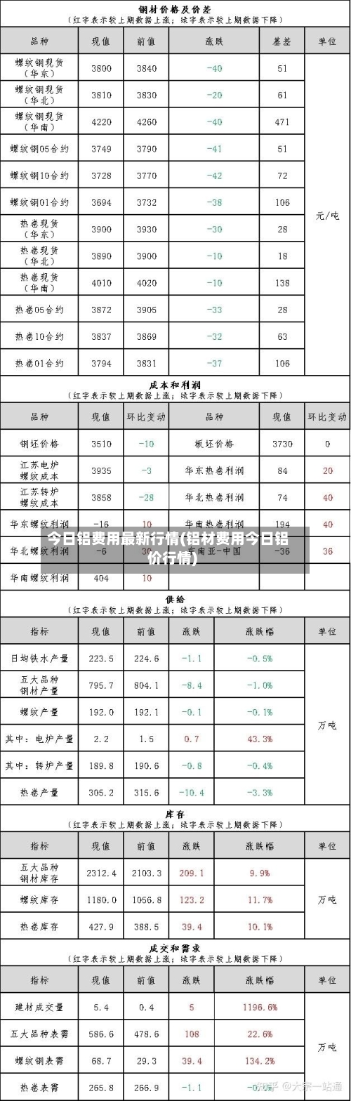 今日铝费用最新行情(铝材费用今日铝价行情)-第1张图片