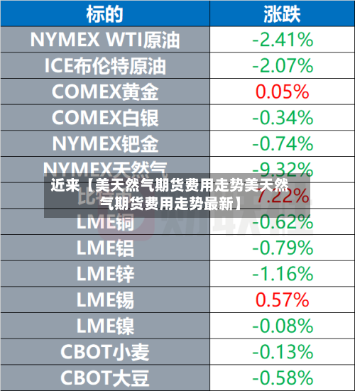 近来【美天然气期货费用走势美天然气期货费用走势最新】-第2张图片