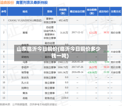 山东临沂今日铜价(临沂今日铜价多少钱一吨)-第3张图片
