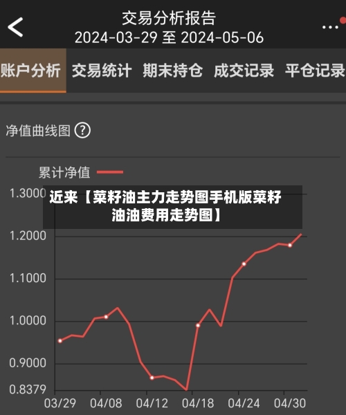 近来【菜籽油主力走势图手机版菜籽油油费用走势图】-第2张图片