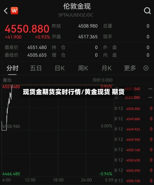 现货金期货实时行情/黄金现货 期货