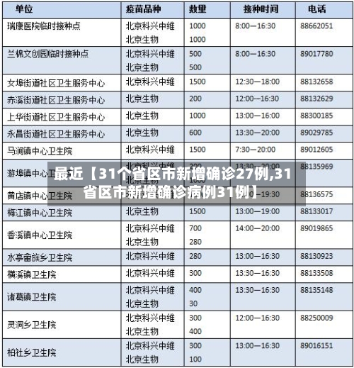 最近【31个省区市新增确诊27例,31省区市新增确诊病例31例】-第3张图片