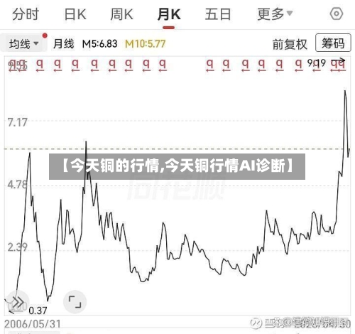 【今天铜的行情,今天铜行情AI诊断】