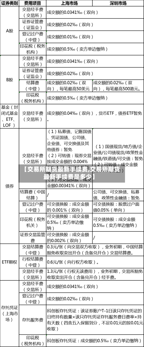 【交易所期货最新手续费,交易所期货最新手续费是多少】