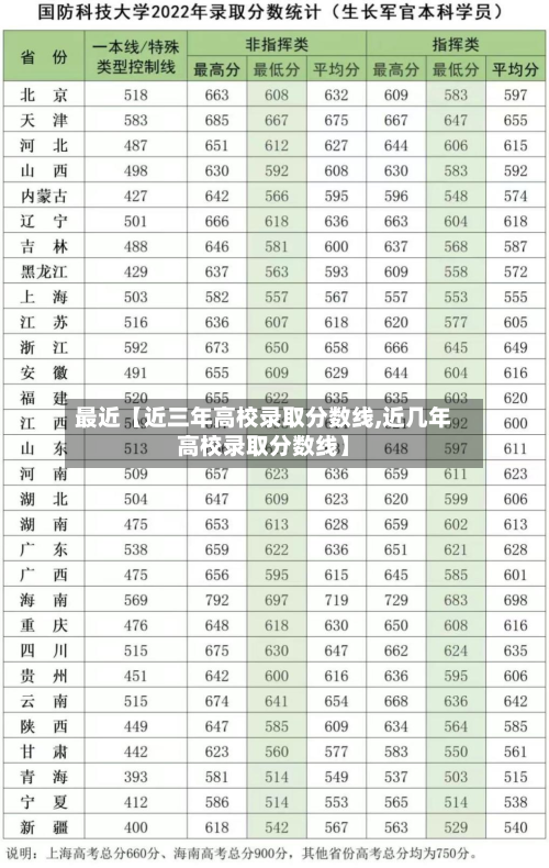 最近【近三年高校录取分数线,近几年高校录取分数线】