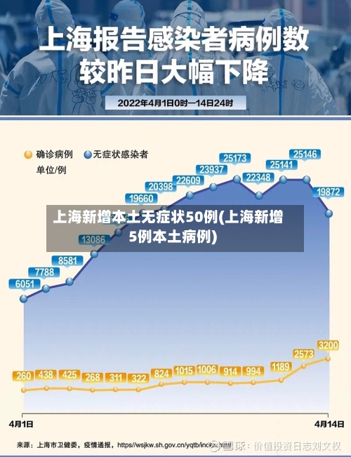 上海新增本土无症状50例(上海新增5例本土病例)