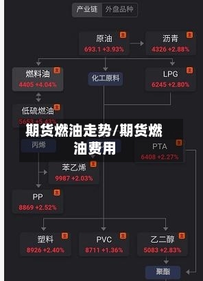 期货燃油走势/期货燃油费用