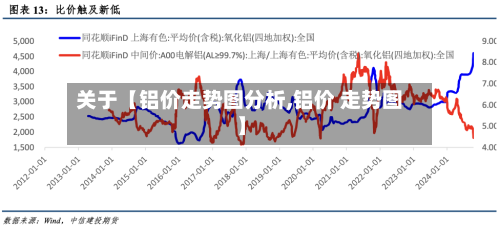 关于【铝价走势图分析,铝价 走势图】