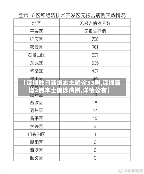 【深圳昨日新增本土确诊33例,深圳新增2例本土确诊病例,详情公布】