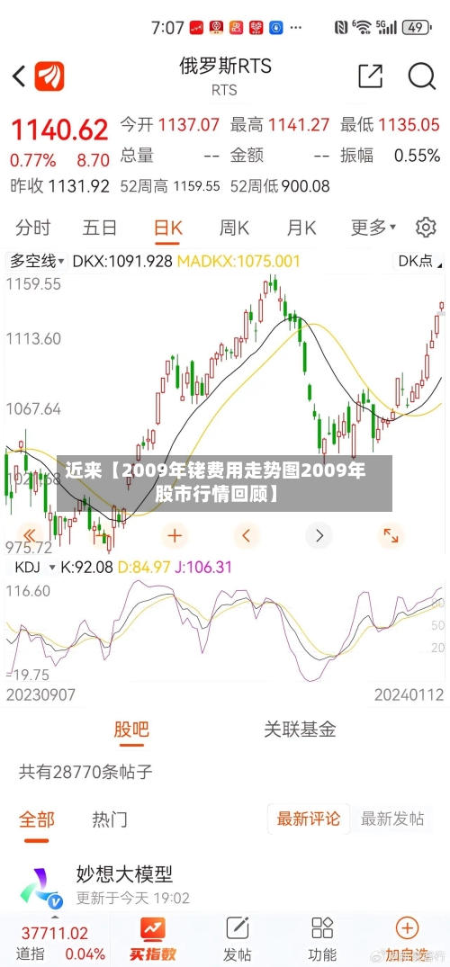 近来【2009年铑费用走势图2009年股市行情回顾】