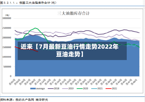 近来【7月最新豆油行情走势2022年豆油走势】