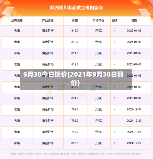 9月30今日铜价(2021年9月30日铜价)