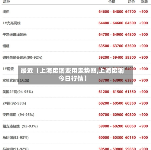 最近【上海废铜费用走势图,上海废铜今日行情】