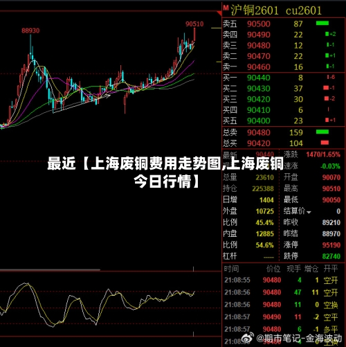 最近【上海废铜费用走势图,上海废铜今日行情】-第2张图片