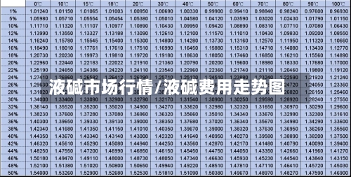 液碱市场行情/液碱费用走势图