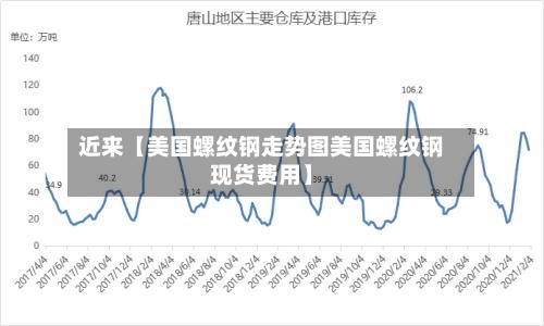 近来【美国螺纹钢走势图美国螺纹钢现货费用】