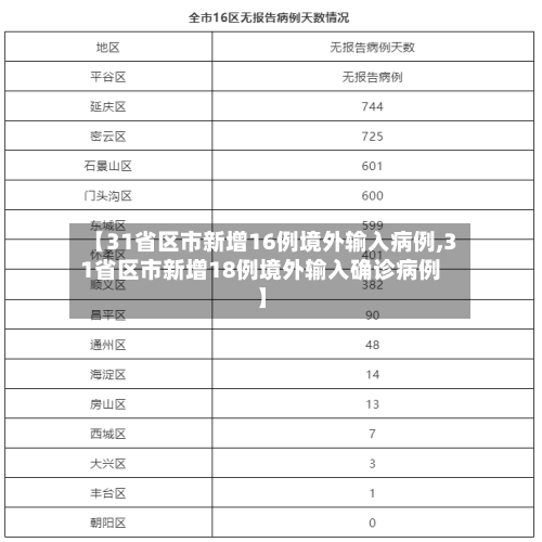 【31省区市新增16例境外输入病例,31省区市新增18例境外输入确诊病例】