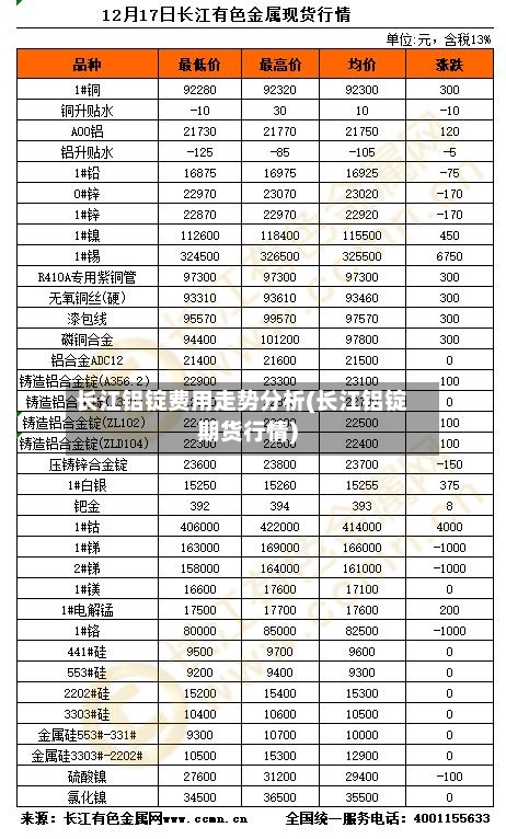 长江铝锭费用走势分析(长江铝锭期货行情)