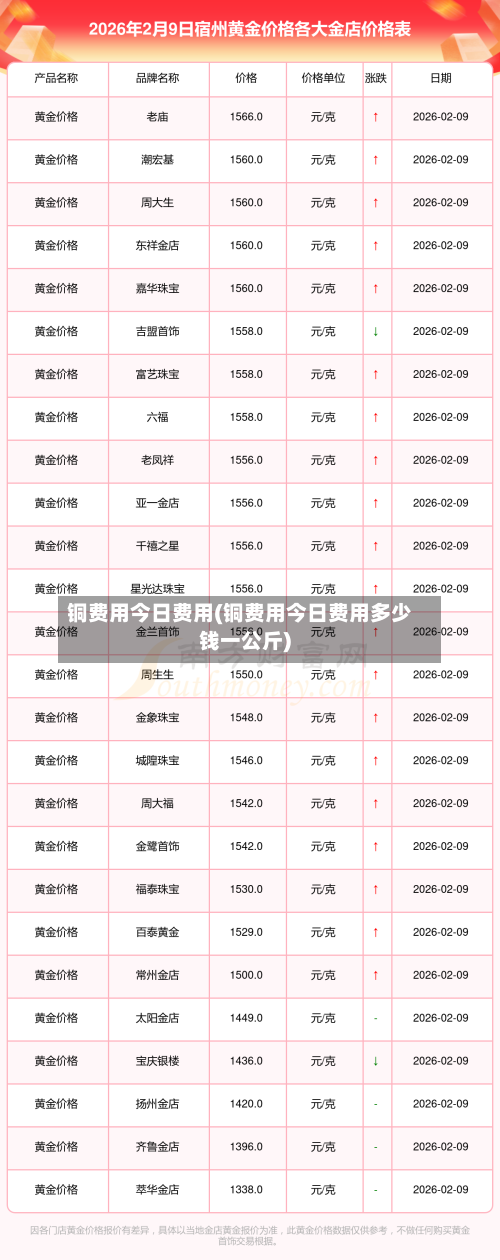 铜费用今日费用(铜费用今日费用多少钱一公斤)