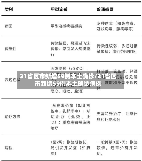 31省区市新增59例本土确诊/31省区市新增59例本土确诊病例