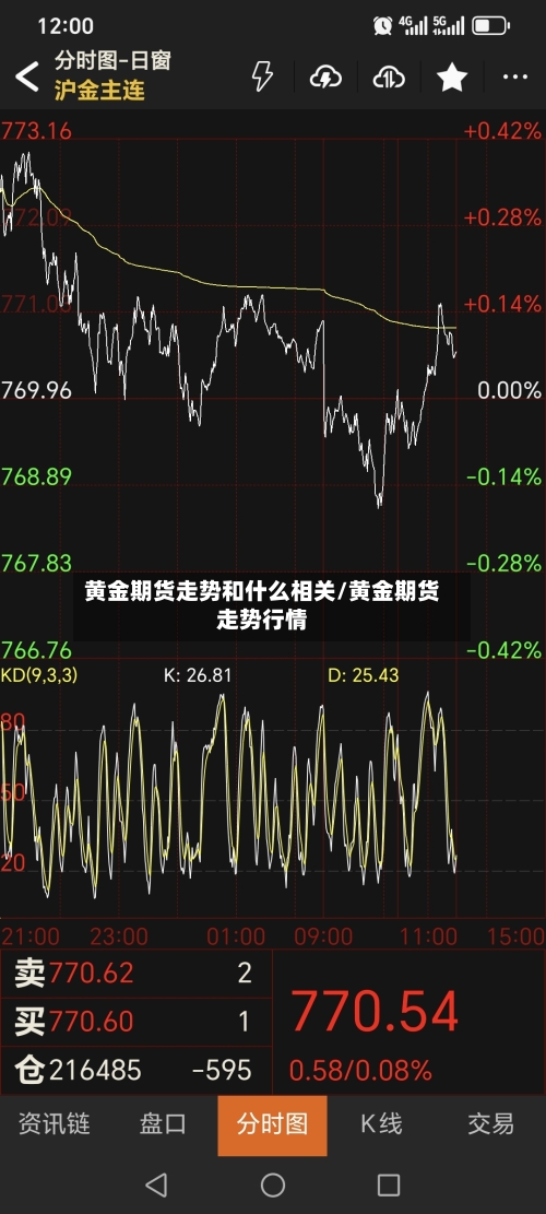 黄金期货走势和什么相关/黄金期货走势行情