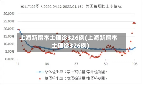 上海新增本土确诊326例(上海新增本土确诊326例)