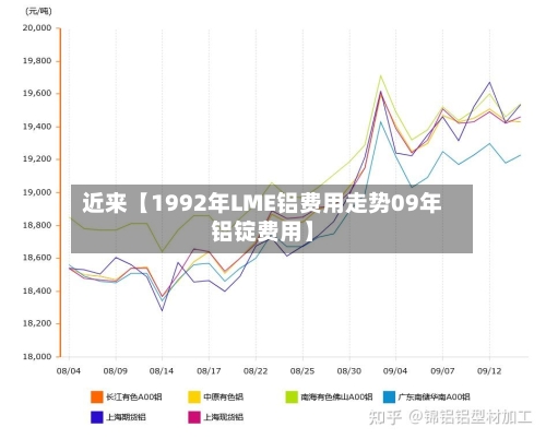 近来【1992年LME铝费用走势09年铝锭费用】