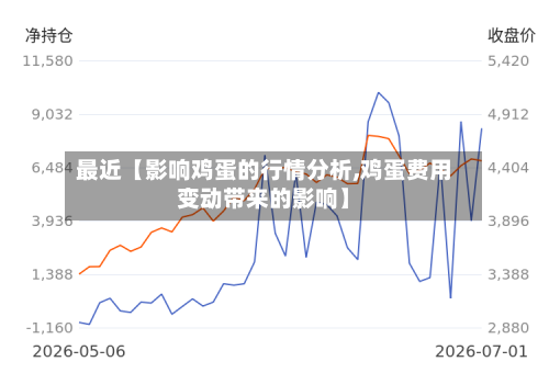 最近【影响鸡蛋的行情分析,鸡蛋费用变动带来的影响】-第2张图片