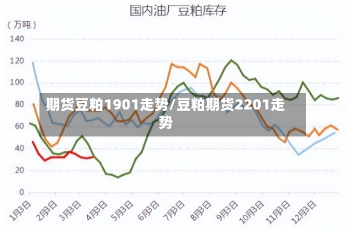 期货豆粕1901走势/豆粕期货2201走势