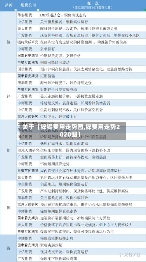 关于【锌锡费用走势图,锌费用走势2020图】