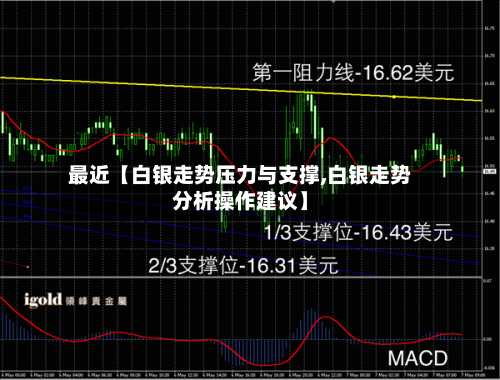 最近【白银走势压力与支撑,白银走势分析操作建议】