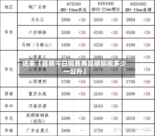 近来【昆明今日铜费用昆明铜收多少一公斤】
