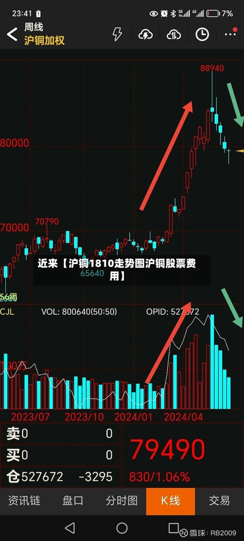 近来【沪铜1810走势图沪铜股票费用】