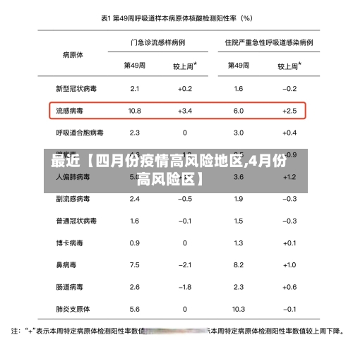 最近【四月份疫情高风险地区,4月份高风险区】