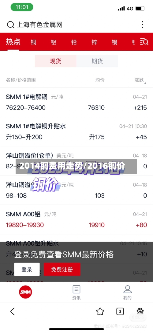 2014铜费用走势/2016铜价