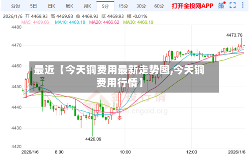 最近【今天铜费用最新走势图,今天铜费用行情】