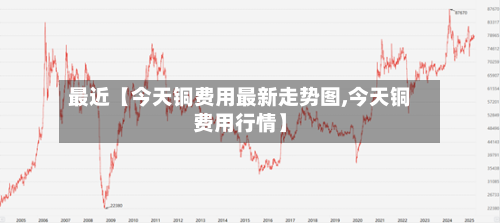 最近【今天铜费用最新走势图,今天铜费用行情】-第2张图片