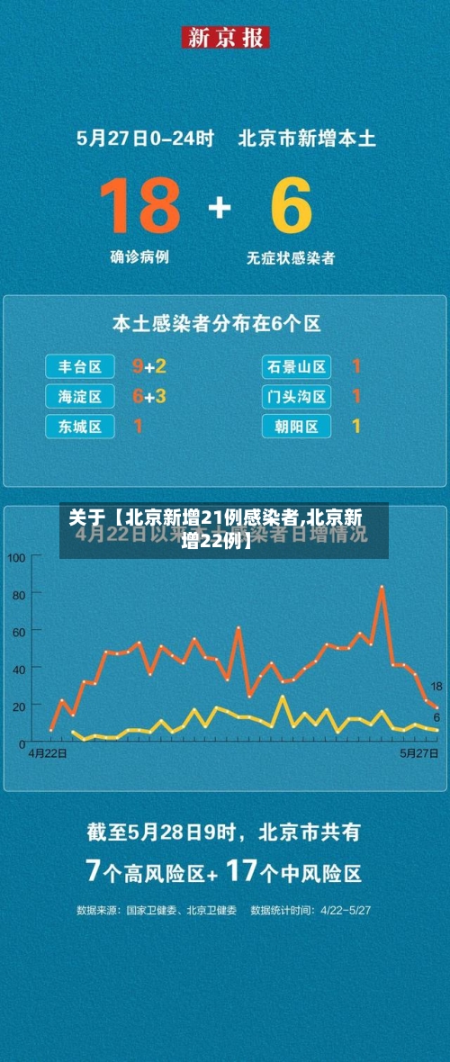 关于【北京新增21例感染者,北京新增22例】