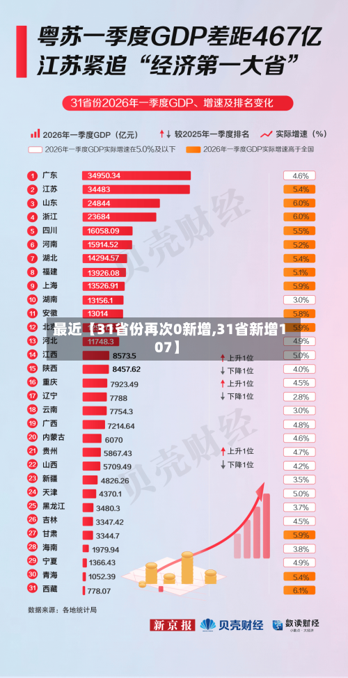 最近【31省份再次0新增,31省新增107】