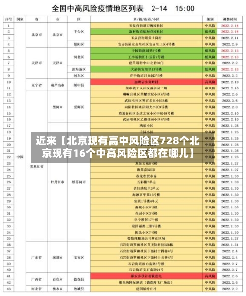 近来【北京现有高中风险区728个北京现有16个中高风险区都在哪儿】-第2张图片