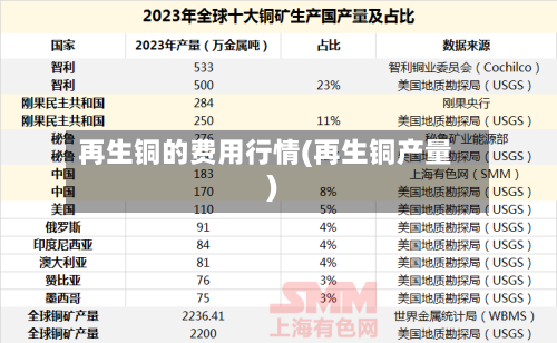 再生铜的费用行情(再生铜产量)-第2张图片