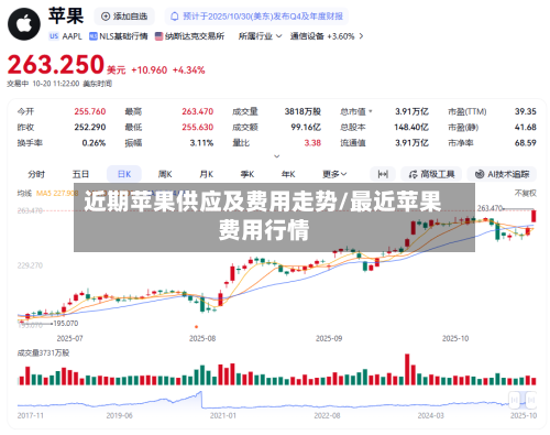 近期苹果供应及费用走势/最近苹果费用行情-第2张图片
