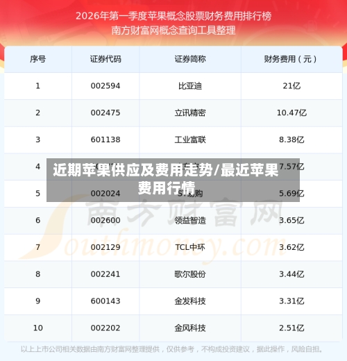 近期苹果供应及费用走势/最近苹果费用行情