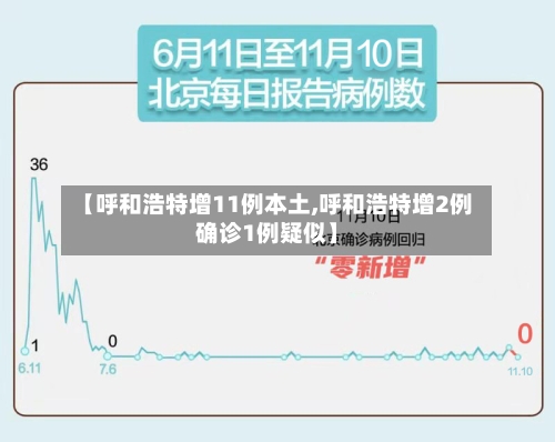 【呼和浩特增11例本土,呼和浩特增2例确诊1例疑似】