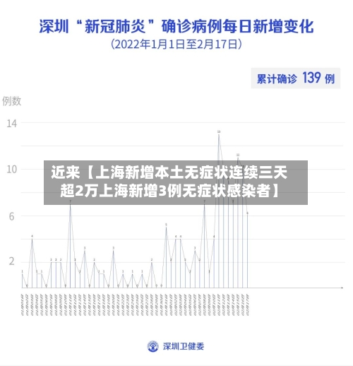 近来【上海新增本土无症状连续三天超2万上海新增3例无症状感染者】