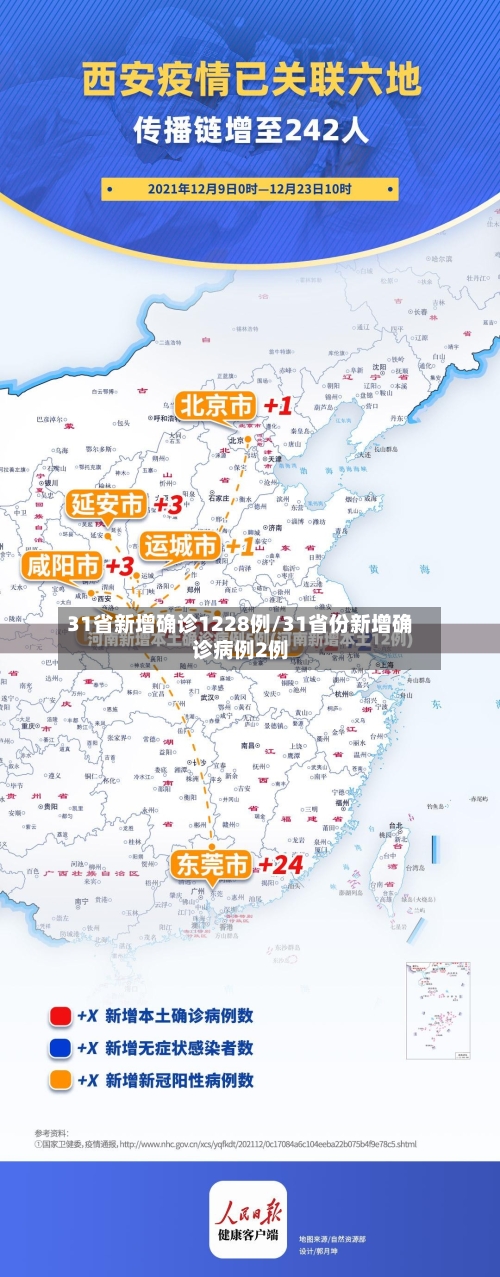 31省新增确诊1228例/31省份新增确诊病例2例-第2张图片
