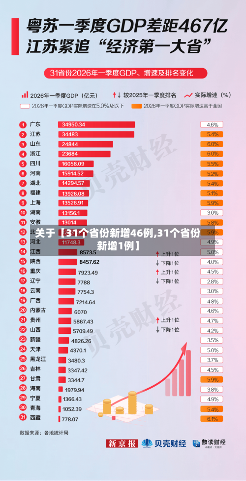 关于【31个省份新增46例,31个省份新增1例】-第2张图片