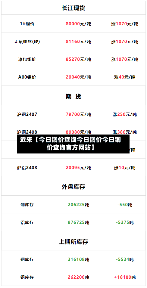 近来【今日铜价查询今日铜价今日铜价查询官方网站】