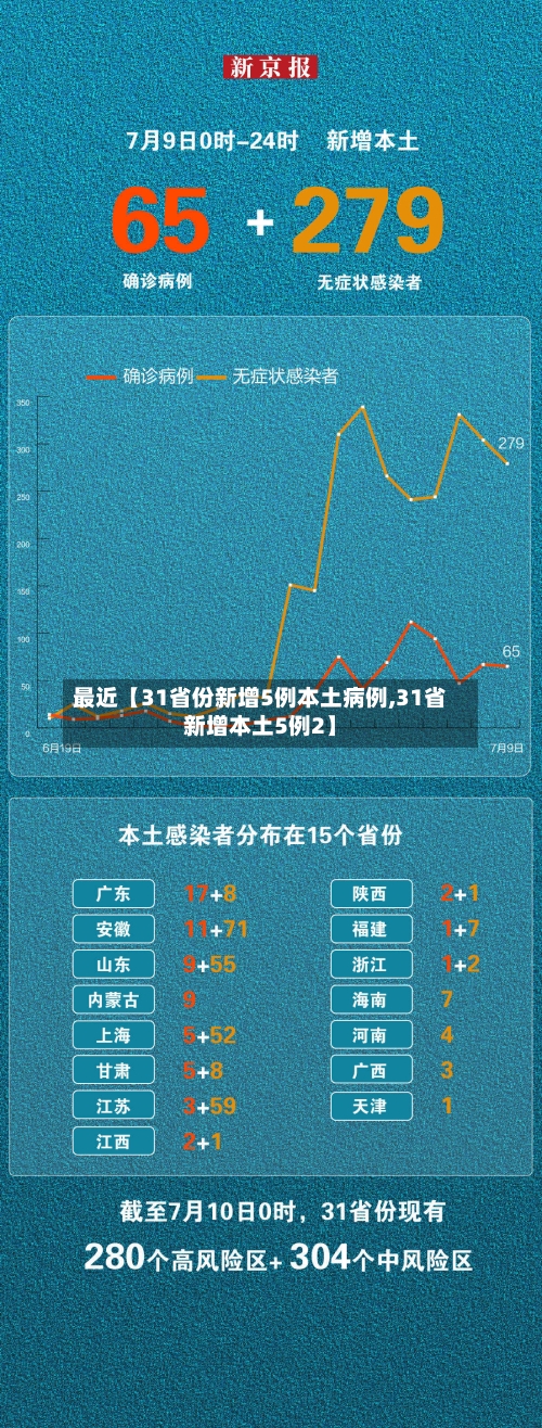 最近【31省份新增5例本土病例,31省新增本土5例2】