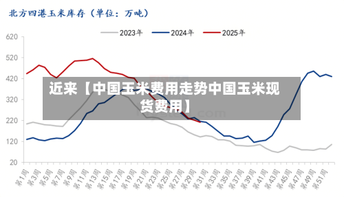 近来【中国玉米费用走势中国玉米现货费用】